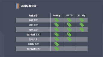 2018年中国大学生就业报告 从大数据透视网络与信息安全与软件开发专业就业状况